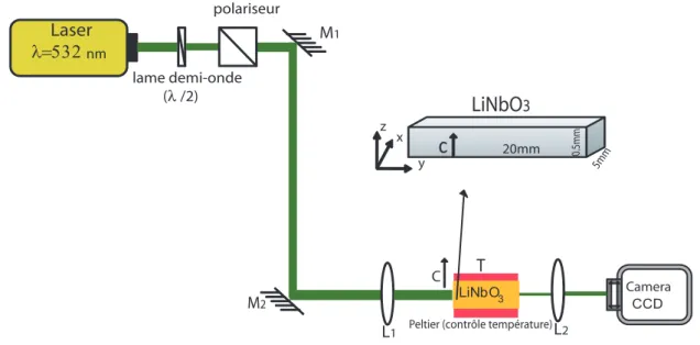 Figure 3.5 – Schéma du dispositif expérimental pour l’obtention de la focalisation M 1 -M 2 : miroirs, λ 2 : lame demi-onde, CCD : caméra, L 1 -L 2 : lentilles.