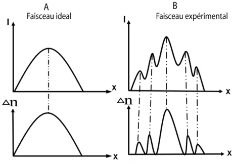 Figure 3.12 – Explication du phénomène d’instabilité de modulation spatiale. (A) : faisceau idéal, (B), faisceau expérimental bruité.