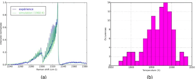 Figure 5. Thermométrie DRASC en flamme CH 4 /air : (a) superposition d’un spectre expérimental  (bleu) avec la simulation à température moyenne (vert); (b) Histogramme des températures : 〈