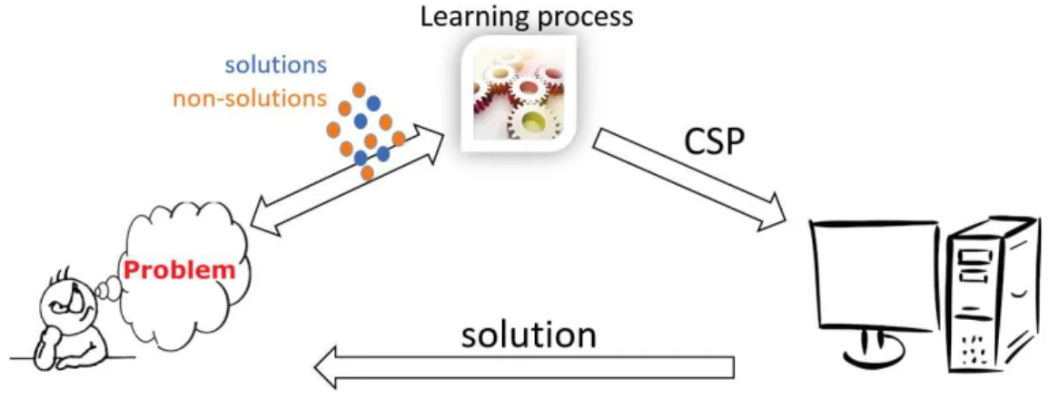 Figure 2.5 – Constraint acquisition.