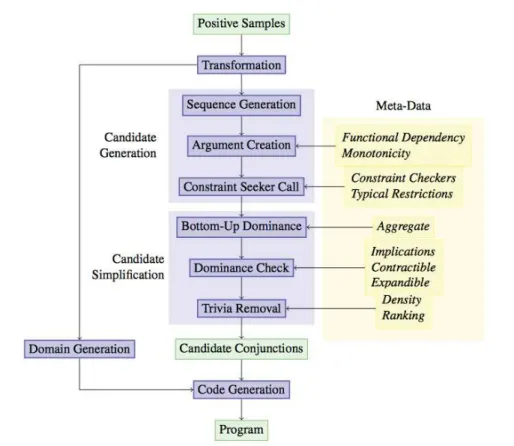 Figure 2.7 – General schema of M ODEL S EEKER .