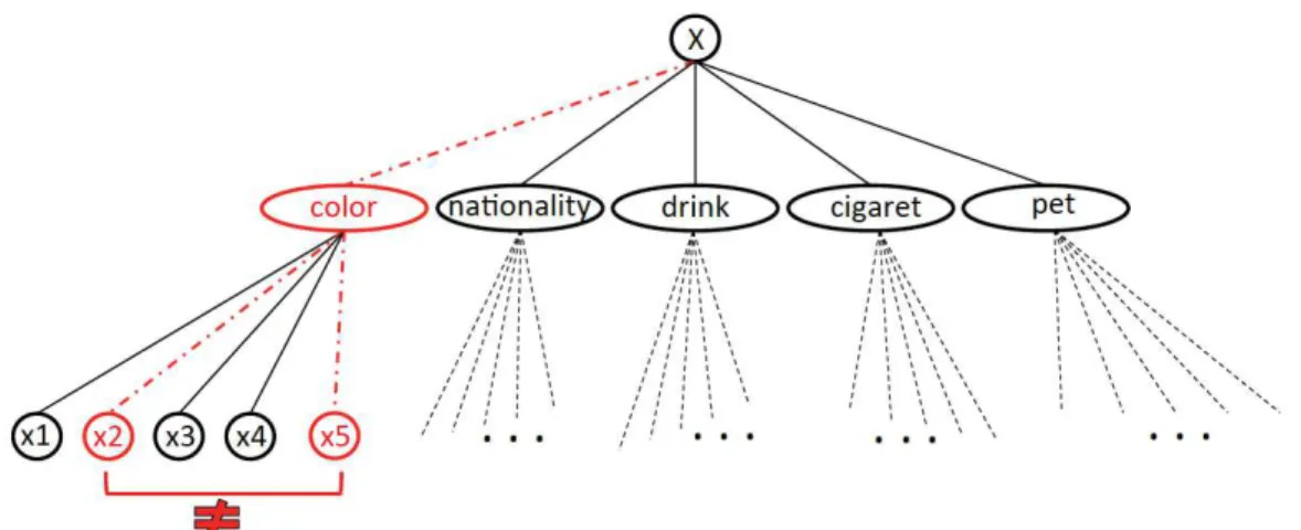 Figure 3.1 – Variables and types for the Zebra problem.