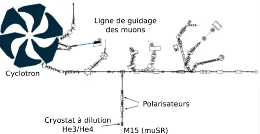 Figure 2.1: Salle des muons à TRIUMF à Vancouver. La collision des protons générés dans le cyclotron sur une cible de carbone produit les muons