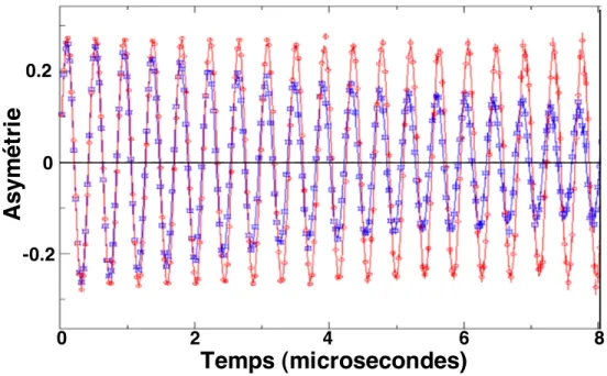 Figure 2.7: Signal brut d’asymétrie en fonction du temps sous 135G pour : Rouge = un échantillon dans la phase normale et Bleu = un échantillon dans une plage de champ où il sera dans l’état mixte