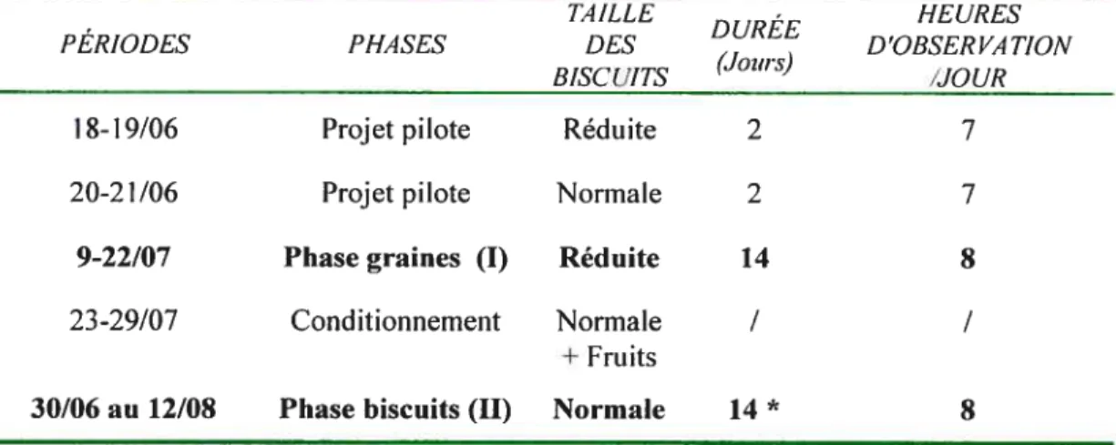 Tableau I. Calendrier du projet de l’été 2001. * En phase II, il y a eu 14 jours de prises de données mais lors de l’analyse, nous avons retiré 2 jours.