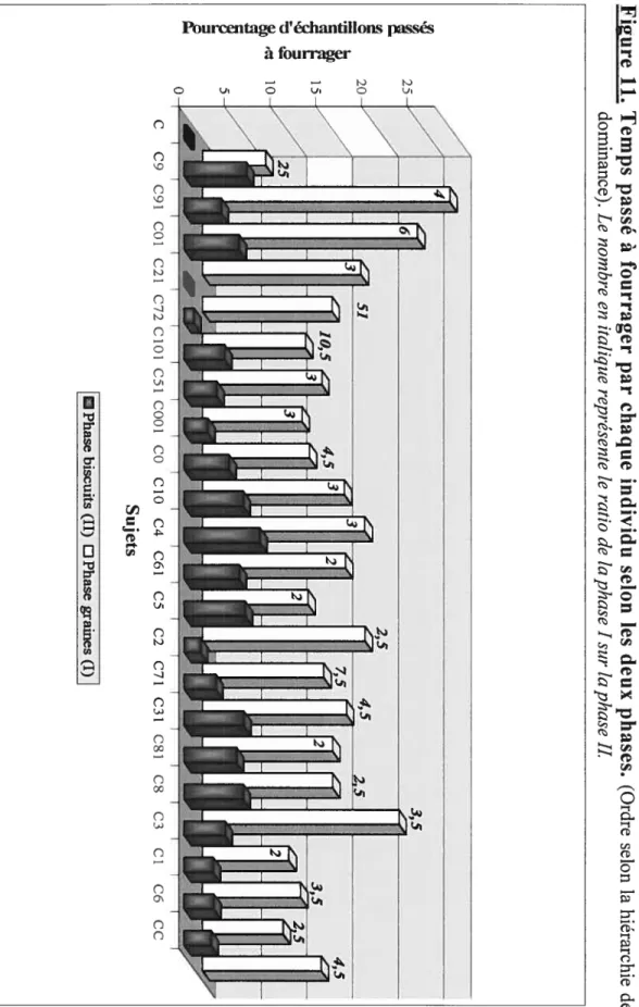 Figure 11. Temps passé à fourrager par chaque individu selon les deux phases. (Ordre selon la hiérarchie dedominance).LenombreenitaliquereprésenteleratiodelaphaseIsurlaphaseIL