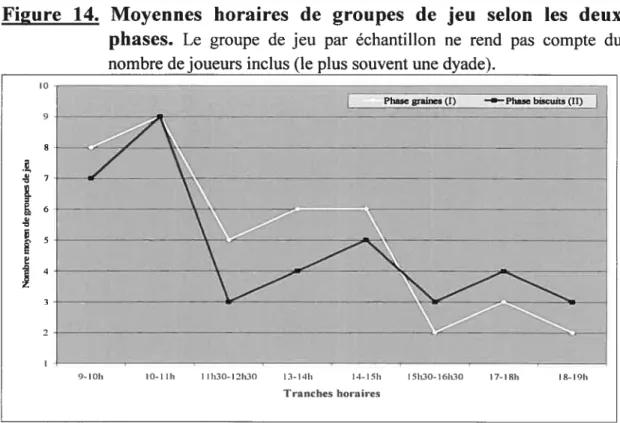 Figure 14. Moyennes horaires de groupes de jeu selon les deux phases. Le groupe de jeu par échantillon ne rend pas compte du nombre de joueurs inclus (le plus souvent une dyade).