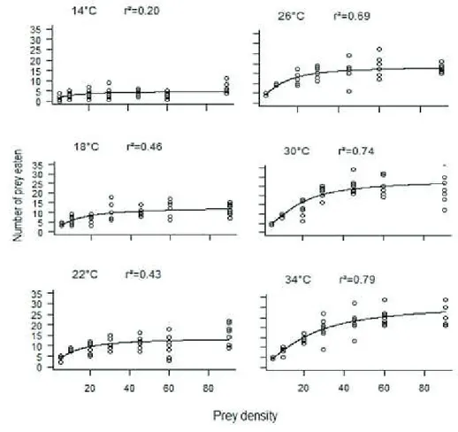 Fig. 1. Functional responses of Coleomegilla maculata at seven densities of Myzus  persicae under six temperatures