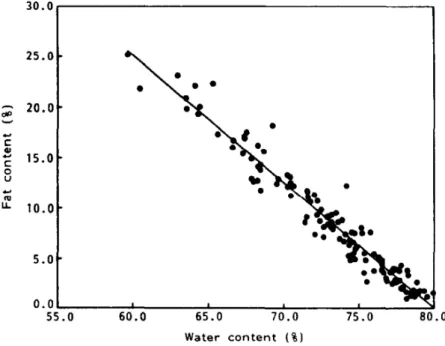Figure 2.2: Correlation between total body water and the fat rate for Atlantic herring (Kent, 1990)