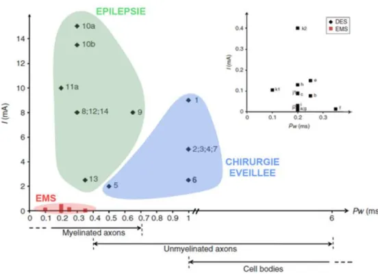 Figure  2.7  :  Hétérogénéité  des  paramètres  de  stimulation  selon  la  pratique  clinique