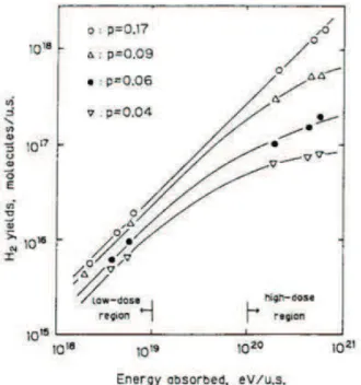 Figure III-2 : Quantité de dihydrogène dégagée (nombre de molécules) en fonction de l’énergie déposée  dans l’échantillon (en eV déposés par g de zéolithe 5A sèche), pour différents taux de chargement « p »,  donnant le rapport entre masse d’eau et masse d