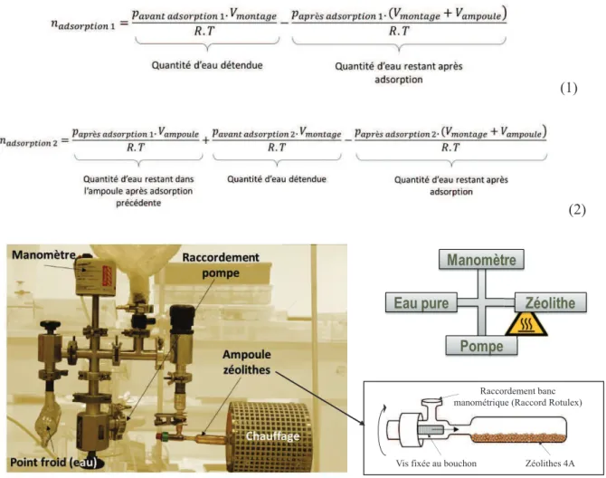 Figure I-2 : Photo légendée (à gauche) et schéma de principe du banc manométrique (en haut à droite)  permettant de contrôler la quantité d’eau adsorbée dans des échantillons de zéolithes 4A