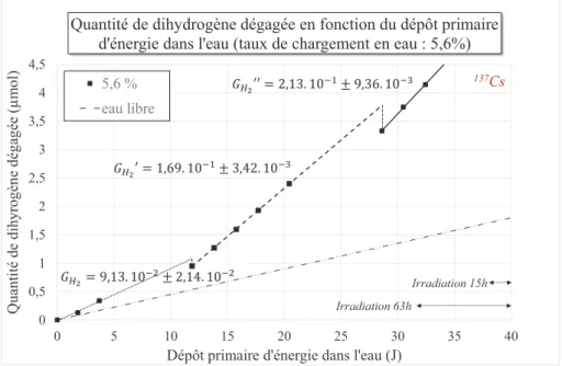 Figure I-7 : Quantités cumulées de dihydrogène dégagées en fonction du dépôt primaire d’énergie dans  l’eau, mesurées lors de l’irradiation des systèmes zéolithes 4A/ eau à différents taux de chargement en eau,  exposées à un faisceau pulsé d’électrons acc
