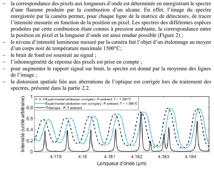 Figure 2 : Comparaison du spectre en émission du CO 2 théorique et expérimental 