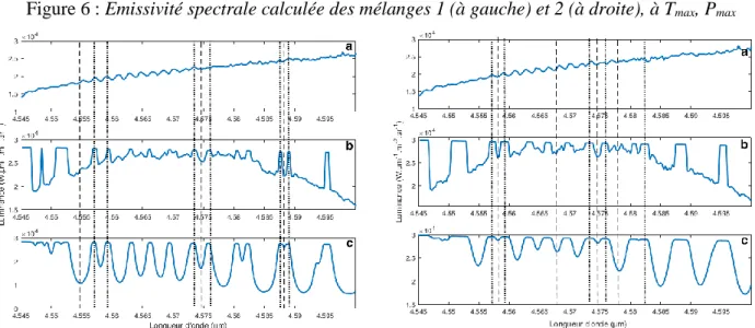 Figure 7 : Comparaison des spectres d’émission expérimentaux étalonnés au corps noir (a), au corps  noir calculé (b), et modélisé (c) - mélange 1 (à gauche) et 2 (à droite), à T max , P max