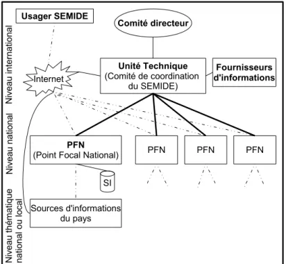 Fig. 1.1 – Organisation du semide