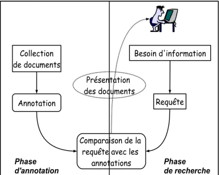 Fig. 2.1 – Les ´ etapes dans le processus de recherche d’informations Dans ce chapitre, nous pr´ esentons succinctement les deux types  d’annota-tions que nous avons retenus : l’annotation par le contenu, en utilisant  uni-quement le contenu du document et