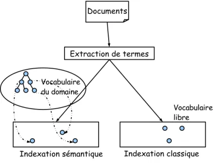 Fig. 2.2 – Comparaison entre l’indexation classique et l’indexation s´ emantique