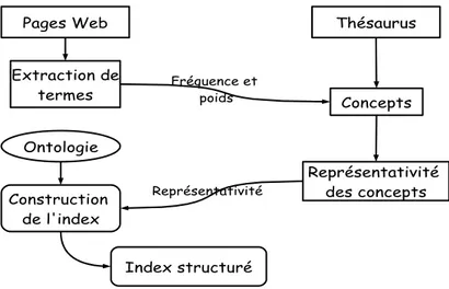 Fig. 2.3 – Processus d’indexation dans [DJ02]