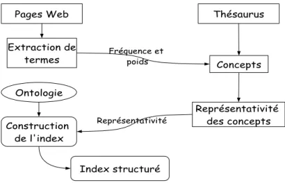 Fig. 2.3 – Processus d’indexation dans [DJ02]