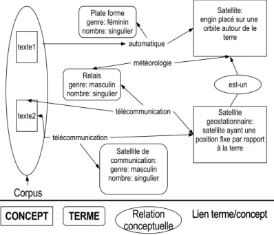 Fig. 3.2 – Les diff´ erentes composantes de la BCT, extrait de [CR97]