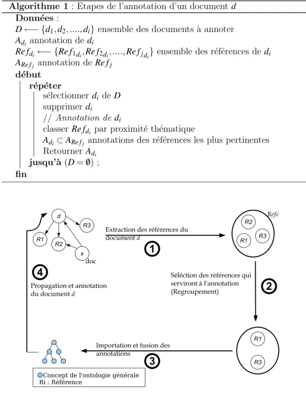 Fig. 4.1 – Les diff´ erentes ´ etapes de la propagation
