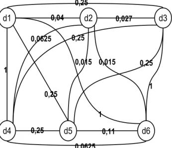Fig. 4.4 – graphe de distance Dans cet exemple, nous avons :