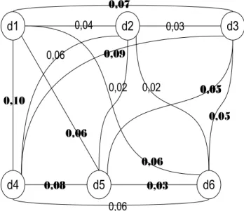 Fig. 4.5 – graphe de distance apr` es application de l’algorithme de dijkstra Nous avons par exemple MC d (1, 3) > MC d (1, 2) + MC d (2, 3) = 0.07