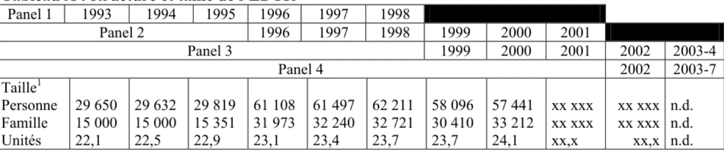 Tableau A : structure et taille de l’EDTR 