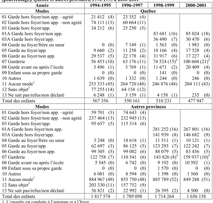 Tableau 7 : Principal mode de garde des enfants de 0-5 ans utilisé pour travailler ou étudier  (pourcentage), Québec et autres provinces, 1994-1995 à 2000-2001 1 