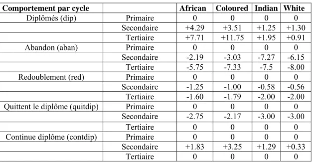 Tableau 2 : Variation du comp es étu (en