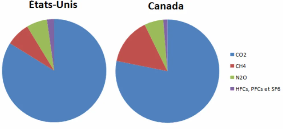 Figure 1 : Répartition des émissions de  GES d’origine anthropique par type de gaz  aux États-Unis et au Canada en 2005 9