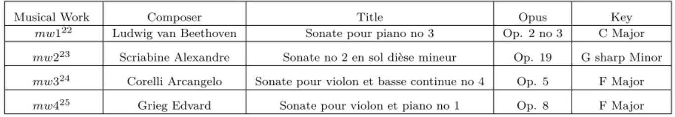 Table 1.1: Musical works from PP sharing the same value ’sonata’ of the property rdfs:label.