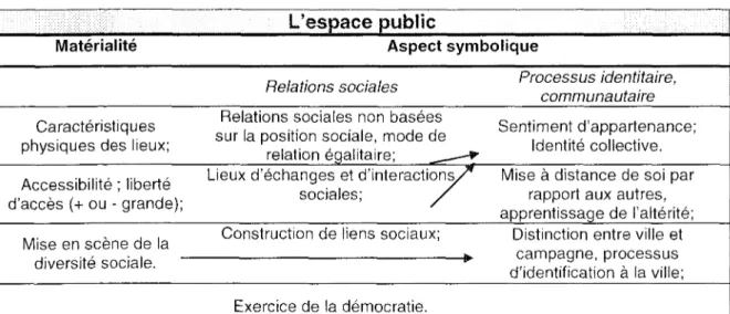 Figure 2 - L'espace public, caractéristiques et fonctions (A partir de Berdoulay, 1997 et Ghorra-