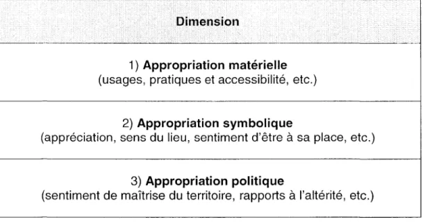 Figure 8 - Les dimensions du concept d'appropriation