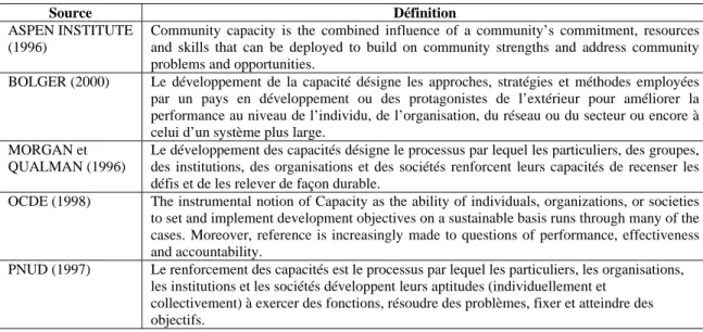 Tableau 1 Synthèse des diverses définitions du concept de renforcement des capacités. 