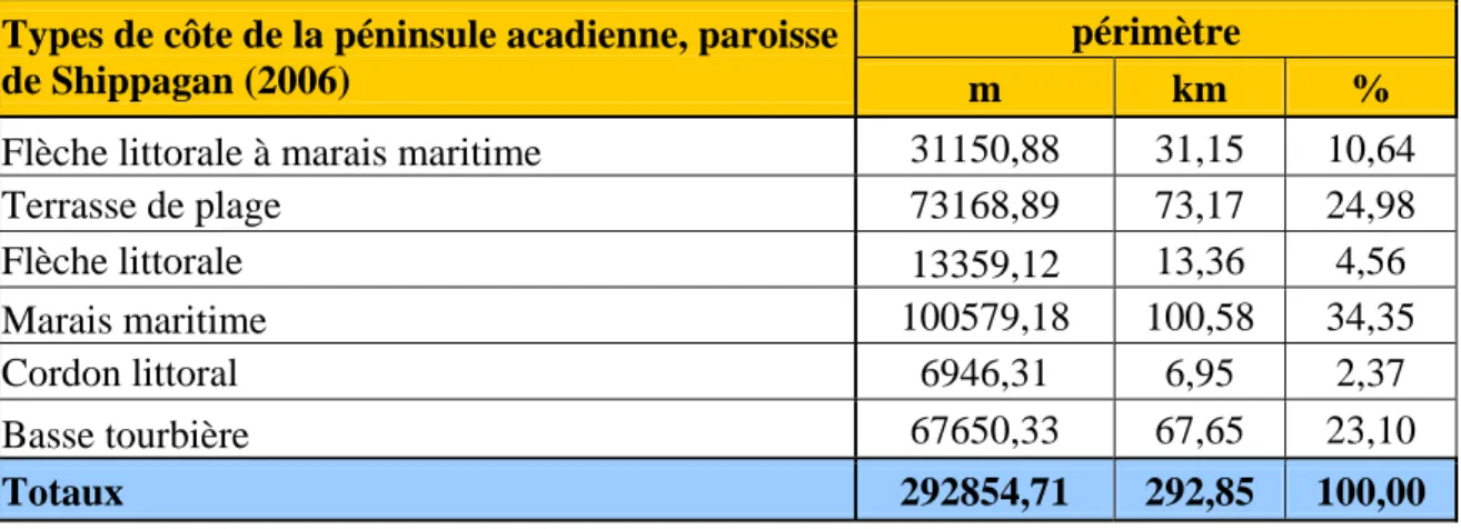 Tableau 4 Types de systèmes côtiers de la paroisse de Shippagan, péninsule acadienne (2006)