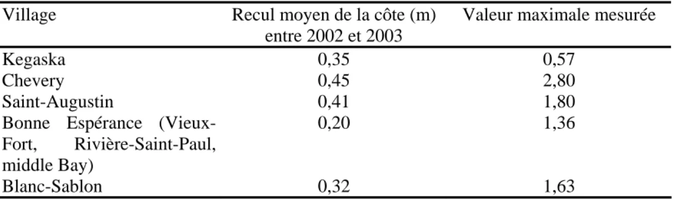 Tableau 6 Érosion du littoral sur la Basse Côte-Nord du Saint-Laurent (2002-2003). 