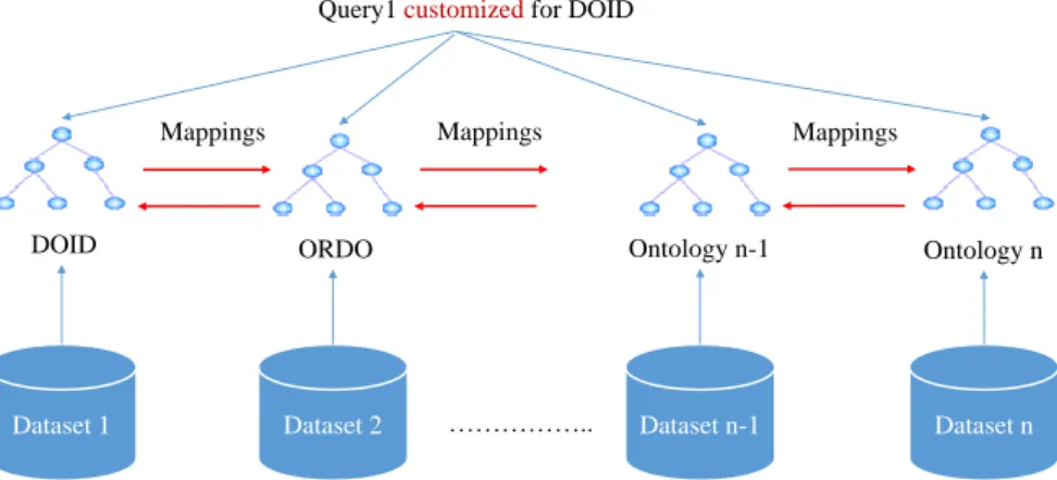 Figure 1.4: Example: querying information using mappings.