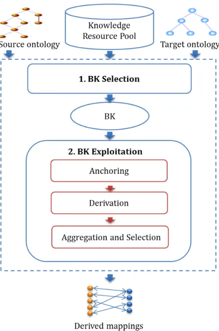 Figure 2.3: General workow of BK-based ontology matching.