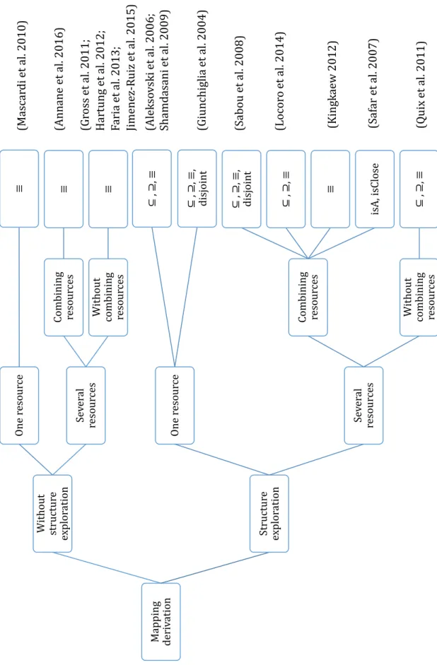 Figure 3.5: Classication of mapping derivation methods (Symbols ⊇, ⊆, ≡ represent respectively subsumes, subsumed by and equivalence mappings.)