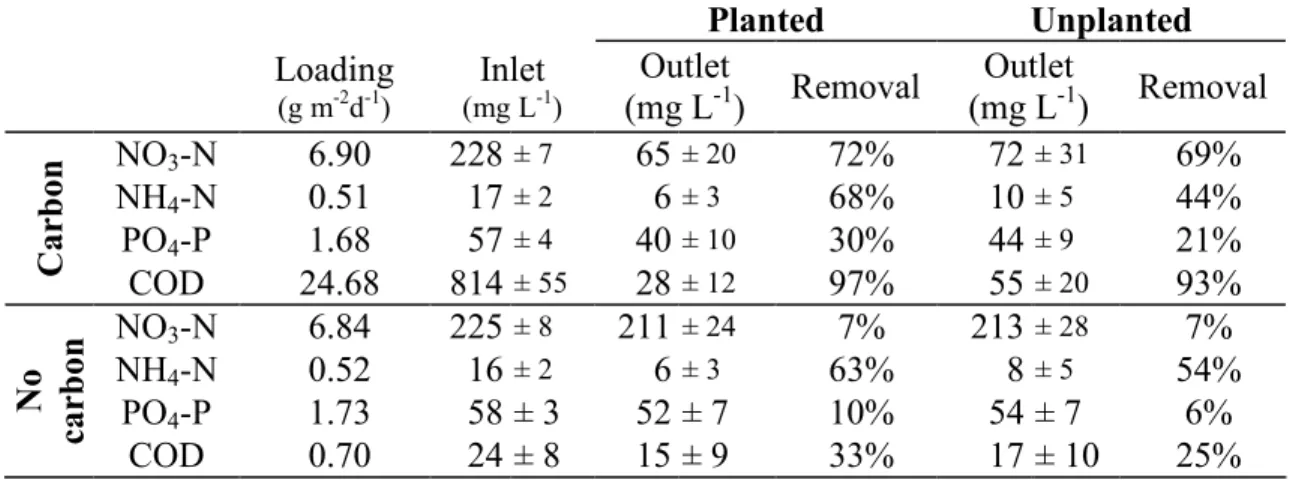 Table 2.1. Inlet concentration, loading, and removal of pollutants expressed as percentage of removal according to plant presence (mean of all species) and carbon