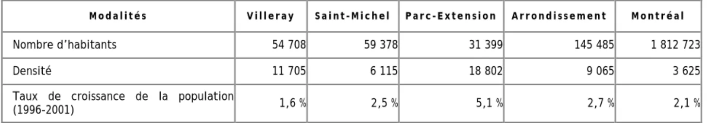 Tableau 1 : Densité et croissance de la population des quartiers de l’arrondissement (2001) 