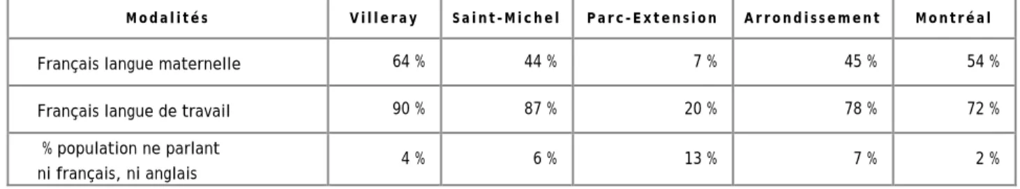 Tableau 9 : Langues parlées dans l’arrondissement Villeray—Parc-Extension—Saint-Michel 