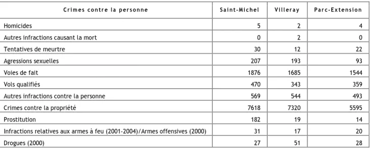 Tableau 15 : Nombre d’infractions au Code criminel pour la période 2000-2004 dans les trois quartiers 