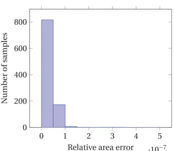 Figure 3.3 Error between the SHRINK algorithm and the generic recursive projection algorithm on 1000 random samples.