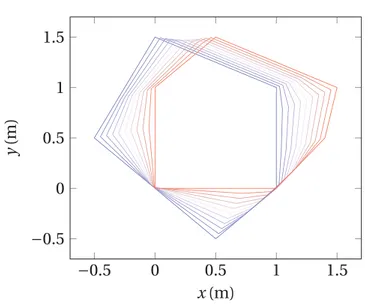 Figure 3.5 Example of angle-based morphing between convex polygons. Note how such a morphing generates unnecessary rotations in the bottom-right and bottom-left corners.