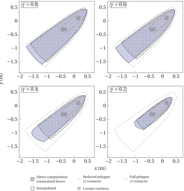 Figure 3.8 Comparison between direct computation of the constrained static stability polygon and interpolation.