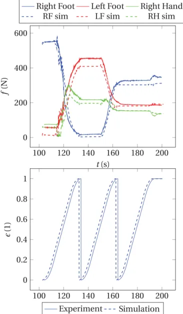 Figure 3.15 Results of multi-contact experiment and simulation. Top: normal force applied on all contacts during motion