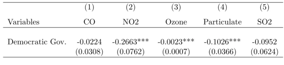 Table 9: RD estimates: 3rd order - Concentration